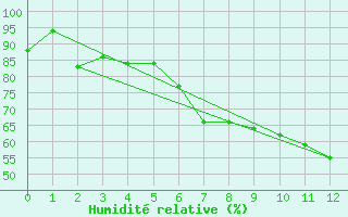 Courbe de l'humidit relative pour Toenisvorst