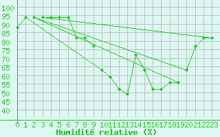 Courbe de l'humidit relative pour Tartu/Ulenurme
