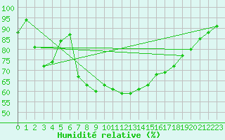 Courbe de l'humidit relative pour Gielas