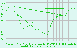Courbe de l'humidit relative pour Pernaja Orrengrund