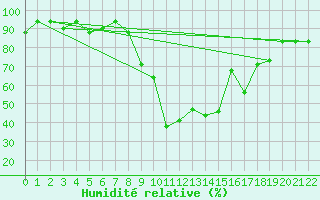 Courbe de l'humidit relative pour Bizerte
