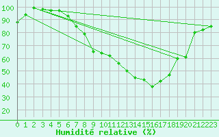 Courbe de l'humidit relative pour Egolzwil