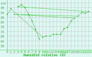 Courbe de l'humidit relative pour Segl-Maria