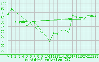 Courbe de l'humidit relative pour Holbeach