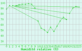 Courbe de l'humidit relative pour Argers (51)
