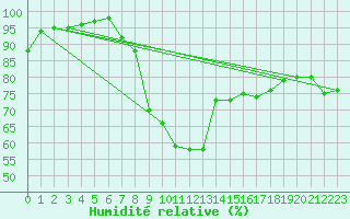 Courbe de l'humidit relative pour Warcop Range