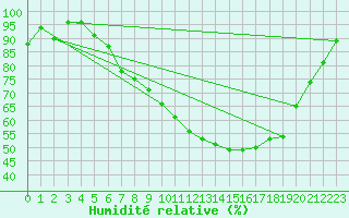 Courbe de l'humidit relative pour Sion (Sw)