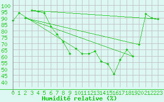 Courbe de l'humidit relative pour Thun