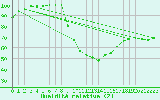 Courbe de l'humidit relative pour Diepenbeek (Be)