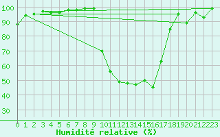 Courbe de l'humidit relative pour Digne les Bains (04)