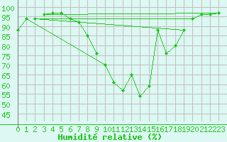 Courbe de l'humidit relative pour Mhling
