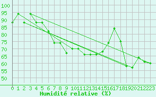 Courbe de l'humidit relative pour Marina Di Ginosa