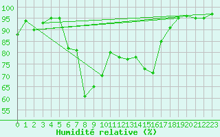 Courbe de l'humidit relative pour Oberstdorf