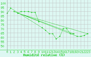 Courbe de l'humidit relative pour Stockholm Tullinge