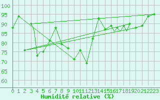 Courbe de l'humidit relative pour Rost Flyplass
