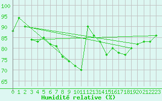 Courbe de l'humidit relative pour Johnstown Castle
