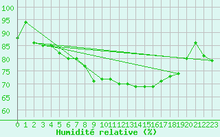 Courbe de l'humidit relative pour Sattel-Aegeri (Sw)