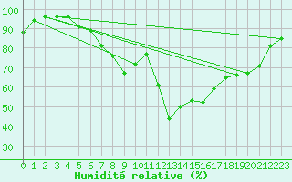 Courbe de l'humidit relative pour Offenbach Wetterpar
