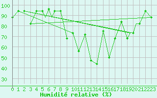 Courbe de l'humidit relative pour Murted Tur-Afb