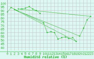 Courbe de l'humidit relative pour Chevru (77)