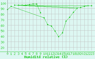 Courbe de l'humidit relative pour Petrosani