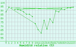 Courbe de l'humidit relative pour Chouilly (51)