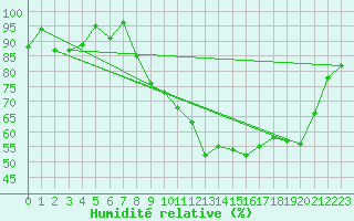 Courbe de l'humidit relative pour Ambrieu (01)