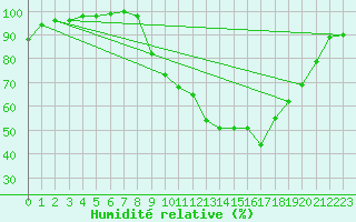 Courbe de l'humidit relative pour Abbeville (80)