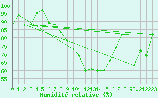 Courbe de l'humidit relative pour Elster, Bad-Sohl
