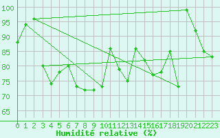 Courbe de l'humidit relative pour Col Agnel - Nivose (05)