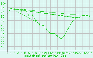 Courbe de l'humidit relative pour Sattel-Aegeri (Sw)