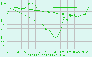 Courbe de l'humidit relative pour Wdenswil