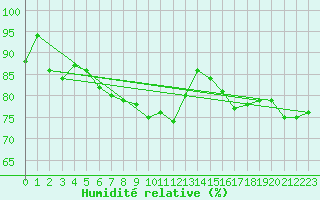 Courbe de l'humidit relative pour Nottingham Weather Centre