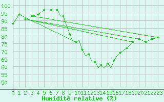 Courbe de l'humidit relative pour Hawarden
