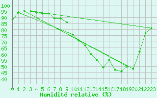 Courbe de l'humidit relative pour Pau (64)