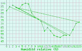 Courbe de l'humidit relative pour Saint-Sulpice (63)