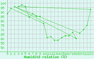 Courbe de l'humidit relative pour Vranje