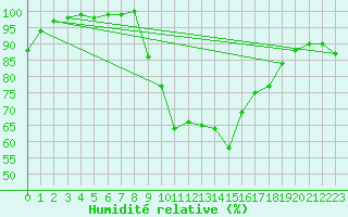 Courbe de l'humidit relative pour Holbeach