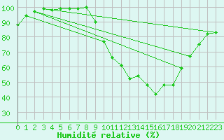 Courbe de l'humidit relative pour Chamonix-Mont-Blanc (74)