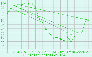 Courbe de l'humidit relative pour Laval (53)