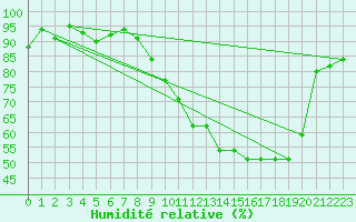 Courbe de l'humidit relative pour Bruxelles (Be)