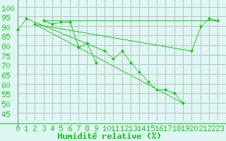 Courbe de l'humidit relative pour Bellefontaine (88)