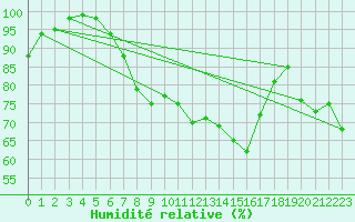 Courbe de l'humidit relative pour Klaipeda