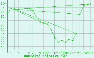 Courbe de l'humidit relative pour De Bilt (PB)