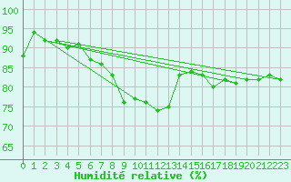 Courbe de l'humidit relative pour Zrenjanin