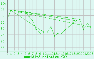 Courbe de l'humidit relative pour Belmullet