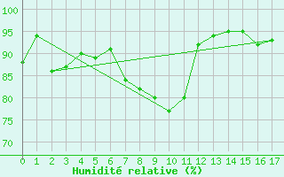 Courbe de l'humidit relative pour Port Taharoa