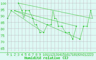 Courbe de l'humidit relative pour Hohenfels
