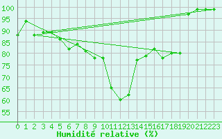 Courbe de l'humidit relative pour Wilhelminadorp Aws