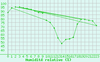 Courbe de l'humidit relative pour Le Perthus (66)